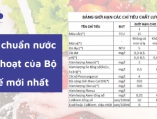 Tiêu chuẩn nước sinh hoạt ăn uống mới nhất Bộ Y Tế ban hành